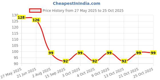 flipkart.com ipsit Disposable Ear Lobe Support ipsit Price History Graph from 27 May 2025 to 25 Oct 2025