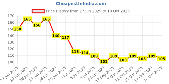 flipkart.com lerry Disposable Ear Lobe Support lerry Price History Graph from 17 Jun 2025 to 18 Oct 2025