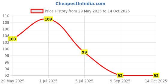 flipkart.com sanigirl Disposable Ear Lobe Support sanigirl Price History Graph from 29 May 2025 to 13 Oct 2025