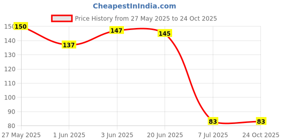 flipkart.com naurea Disposable Ear Lobe Support naurea Price History Graph from 27 May 2025 to 23 Oct 2025