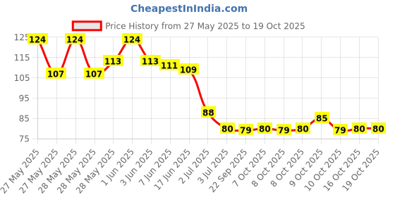 flipkart.com zoween Disposable Ear Lobe Support zoween Price History Graph from 27 May 2025 to 18 Oct 2025