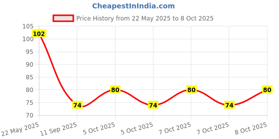 flipkart.com nyamah sales Disposable Ear Lobe Support nyamah sales Price History Graph from 22 May 2025 to 8 Oct 2025