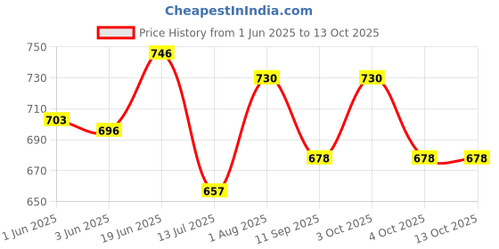 flipkart.com earlift Disposable Ear Lobe Support earlift Price History Graph from 1 Jun 2025 to 12 Oct 2025