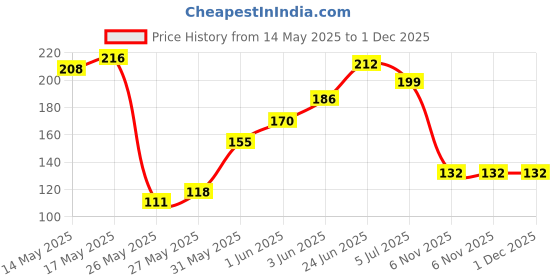 flipkart.com reload nexa Disposable Ear Lobe Support reload nexa Price History Graph from 14 May 2025 to 30 Nov 2025
