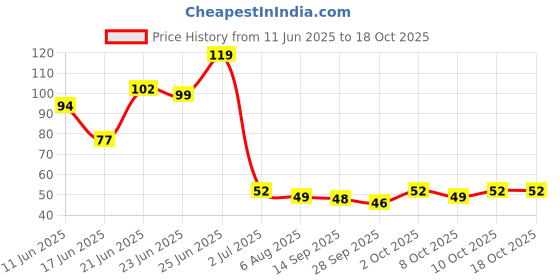 flipkart.com adbex Disposable Ear Lobe Support adbex Price History Graph from 11 Jun 2025 to 18 Oct 2025