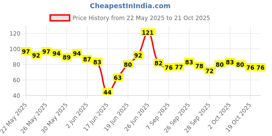 flipkart.com adbee Disposable Ear Lobe Support adbee Price History Graph from 22 May 2025 to 21 Oct 2025