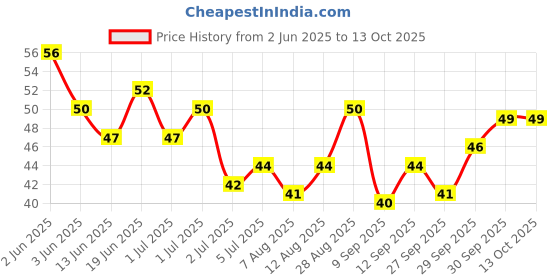 flipkart.com lerry Disposable Ear Lobe Support lerry Price History Graph from 2 Jun 2025 to 13 Oct 2025