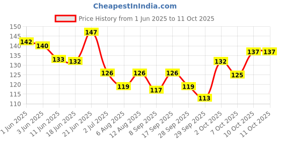 flipkart.com smark Disposable Ear Lobe Support smark Price History Graph from 1 Jun 2025 to 10 Oct 2025