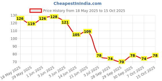 flipkart.com fro blo Disposable Ear Lobe Support fro blo Price History Graph from 18 May 2025 to 15 Oct 2025