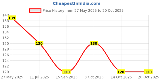 flipkart.com valix Disposable Ear Lobe Support valix Price History Graph from 27 May 2025 to 19 Oct 2025