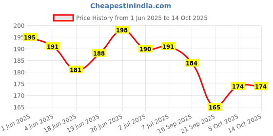 flipkart.com smark Disposable Ear Lobe Support smark Price History Graph from 1 Jun 2025 to 13 Oct 2025