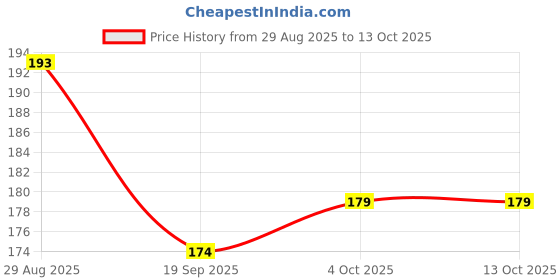 flipkart.com smark Disposable Ear Lobe Support smark Price History Graph from 29 Aug 2025 to 13 Oct 2025