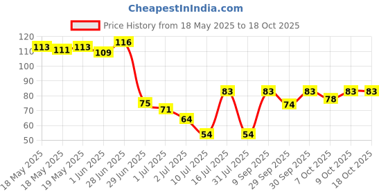 flipkart.com ralxi Disposable Ear Lobe Support ralxi Price History Graph from 18 May 2025 to 17 Oct 2025