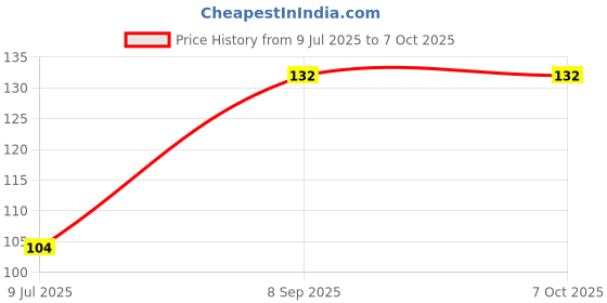flipkart.com beachborn Disposable Ear Lobe Support beachborn Price History Graph from 9 Jul 2025 to 7 Oct 2025