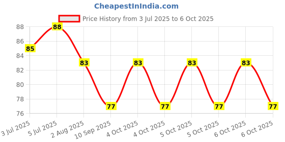 flipkart.com sancorp Disposable Ear Lobe Support sancorp Price History Graph from 3 Jul 2025 to 6 Oct 2025