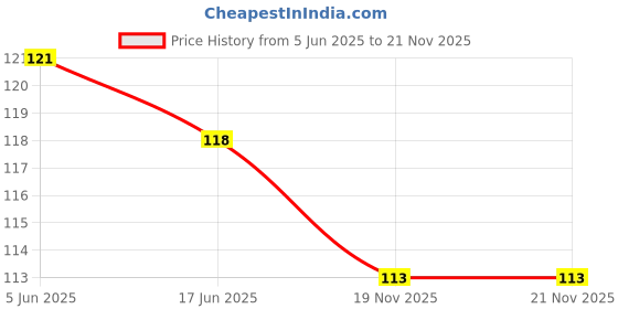 flipkart.com dicot Disposable Ear Lobe Support dicot Price History Graph from 5 Jun 2025 to 21 Nov 2025