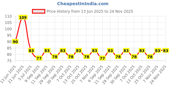 flipkart.com kanha Disposable Ear Lobe Support kanha Price History Graph from 13 Jun 2025 to 23 Nov 2025