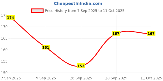 flipkart.com hurrio Disposable Ear Lobe Support hurrio Price History Graph from 7 Sep 2025 to 11 Oct 2025
