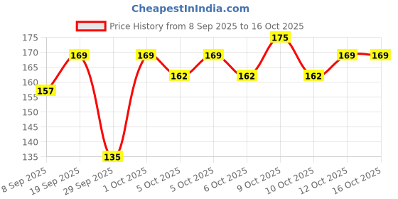 flipkart.com minitul Disposable Ear Lobe Support minitul Price History Graph from 8 Sep 2025 to 14 Oct 2025