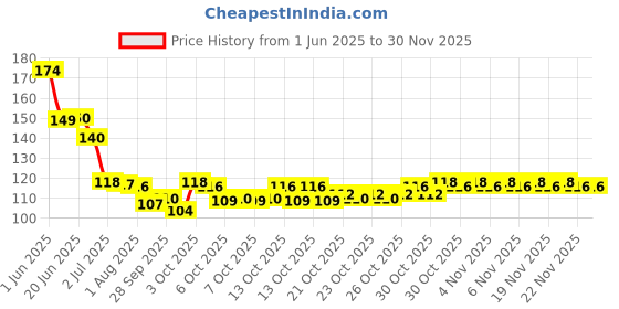 flipkart.com ipsit Disposable Ear Lobe Support ipsit Price History Graph from 1 Jun 2025 to 29 Nov 2025