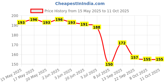 flipkart.com zabb Disposable Ear Lobe Support zabb Price History Graph from 15 May 2025 to 11 Oct 2025