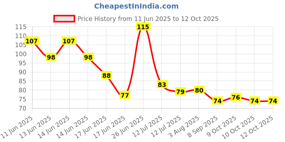 flipkart.com sancorp Disposable Ear Lobe Support sancorp Price History Graph from 11 Jun 2025 to 11 Oct 2025