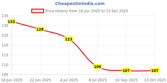 flipkart.com naurea Disposable Ear Lobe Support naurea Price History Graph from 18 Jun 2025 to 12 Oct 2025
