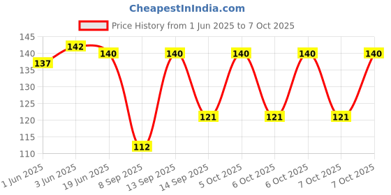 flipkart.com naurea Disposable Ear Lobe Support naurea Price History Graph from 1 Jun 2025 to 6 Oct 2025