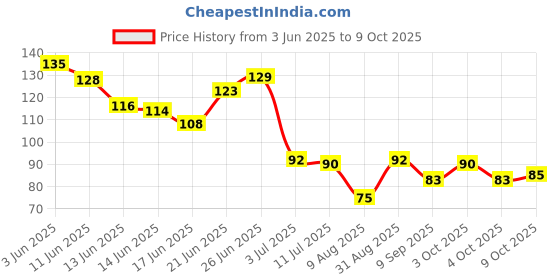 flipkart.com nestify Disposable Ear Lobe Support nestify Price History Graph from 3 Jun 2025 to 9 Oct 2025