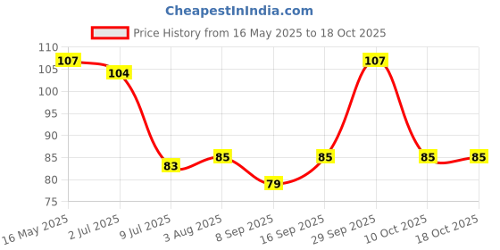 flipkart.com myynti Disposable Ear Lobe Support myynti Price History Graph from 16 May 2025 to 17 Oct 2025