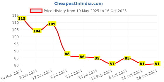 flipkart.com satguru Disposable Ear Lobe Support satguru Price History Graph from 19 May 2025 to 14 Oct 2025