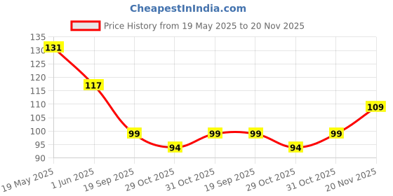 flipkart.com morbee Disposable Ear Lobe Support morbee Price History Graph from 19 May 2025 to 20 Nov 2025
