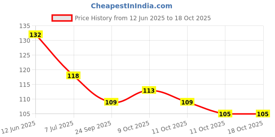 flipkart.com yujasv Disposable Ear Lobe Support yujasv Price History Graph from 12 Jun 2025 to 18 Oct 2025