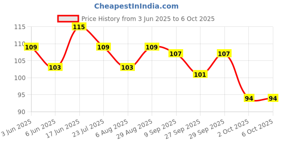 flipkart.com huda crush Disposable Ear Lobe Support huda crush Price History Graph from 3 Jun 2025 to 6 Oct 2025