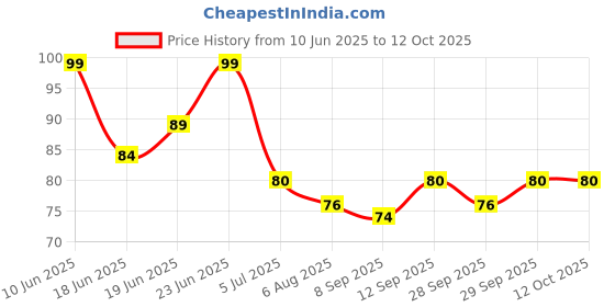 flipkart.com zoriada Disposable Ear Lobe Support zoriada Price History Graph from 10 Jun 2025 to 12 Oct 2025