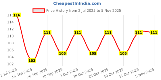 flipkart.com dicot Disposable Ear Lobe Support dicot Price History Graph from 2 Jul 2025 to 3 Nov 2025