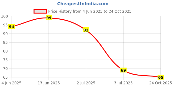 flipkart.com bansi Disposable Ear Lobe Support bansi Price History Graph from 4 Jun 2025 to 24 Oct 2025