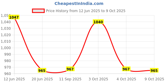 flipkart.com earlobe Disposable Ear Lobe Support earlobe Price History Graph from 12 Jun 2025 to 9 Oct 2025