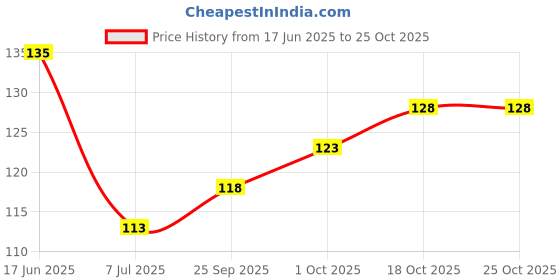 flipkart.com smark Disposable Ear Lobe Support smark Price History Graph from 17 Jun 2025 to 25 Oct 2025