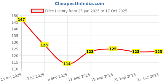 flipkart.com showgirl Disposable Ear Lobe Support showgirl Price History Graph from 25 Jun 2025 to 16 Oct 2025