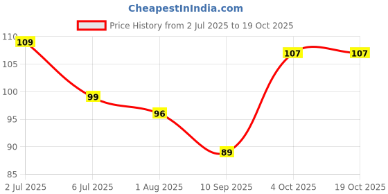 flipkart.com rethal Disposable Ear Lobe Support rethal Price History Graph from 2 Jul 2025 to 18 Oct 2025