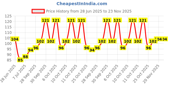 flipkart.com joynest Disposable Ear Lobe Support joynest Price History Graph from 28 Jun 2025 to 23 Nov 2025