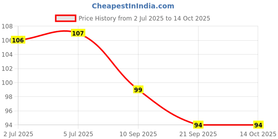 flipkart.com lobe miracle Disposable Ear Lobe Support lobe miracle Price History Graph from 2 Jul 2025 to 14 Oct 2025