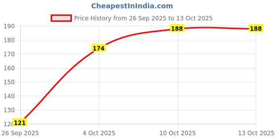 flipkart.com flytouch Disposable Ear Lobe Support flytouch Price History Graph from 26 Sep 2025 to 12 Oct 2025