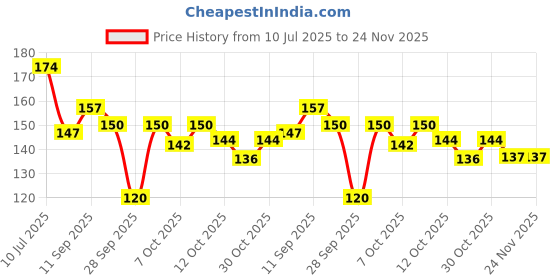 flipkart.com vrprime Disposable Ear Lobe Support vrprime Price History Graph from 10 Jul 2025 to 24 Nov 2025