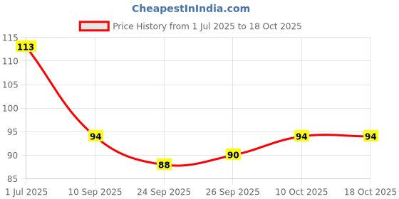 flipkart.com smark Disposable Ear Lobe Support smark Price History Graph from 1 Jul 2025 to 18 Oct 2025