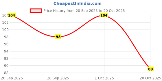 flipkart.com golgi Disposable Ear Lobe Support golgi Price History Graph from 20 Sep 2025 to 20 Oct 2025