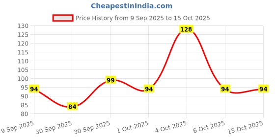 flipkart.com bitna Disposable Ear Lobe Support bitna Price History Graph from 9 Sep 2025 to 14 Oct 2025