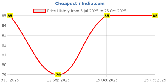 flipkart.com eszazx Disposable Ear Lobe Support eszazx Price History Graph from 3 Jul 2025 to 25 Oct 2025