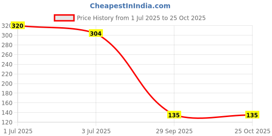 flipkart.com buyer choice Disposable Ear Lobe Support buyer choice Price History Graph from 1 Jul 2025 to 25 Oct 2025